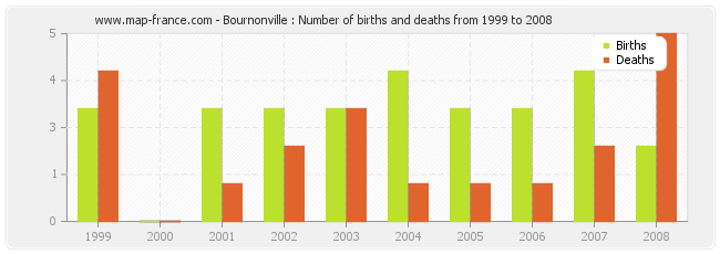 Bournonville : Number of births and deaths from 1999 to 2008
