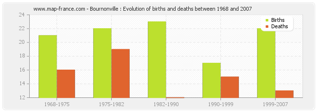 Bournonville : Evolution of births and deaths between 1968 and 2007