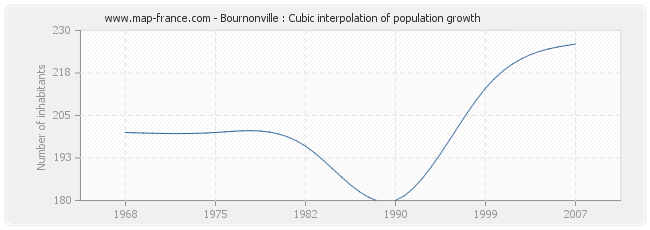 Bournonville : Cubic interpolation of population growth