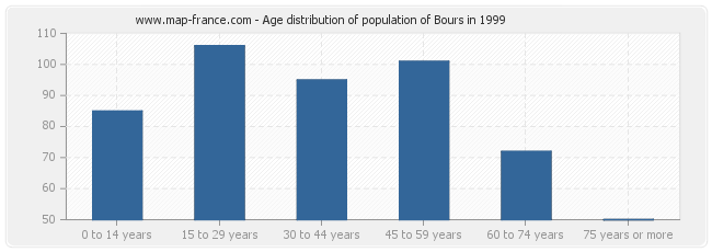 Age distribution of population of Bours in 1999