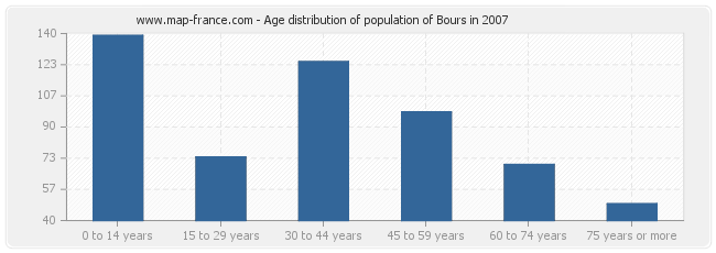 Age distribution of population of Bours in 2007