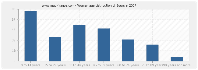 Women age distribution of Bours in 2007