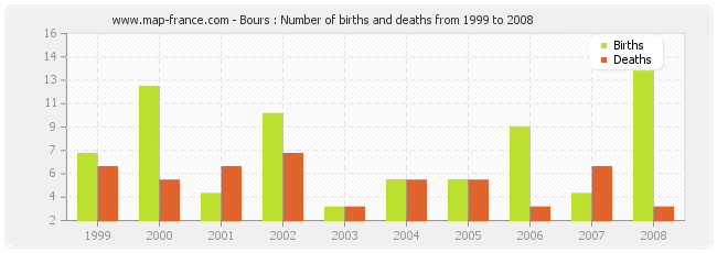 Bours : Number of births and deaths from 1999 to 2008