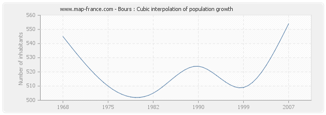 Bours : Cubic interpolation of population growth