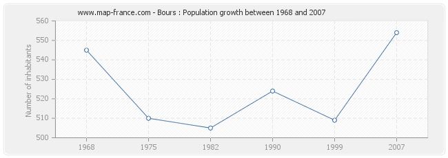 Population Bours