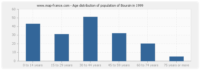 Age distribution of population of Boursin in 1999