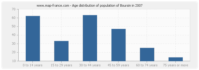 Age distribution of population of Boursin in 2007