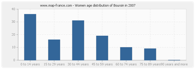 Women age distribution of Boursin in 2007