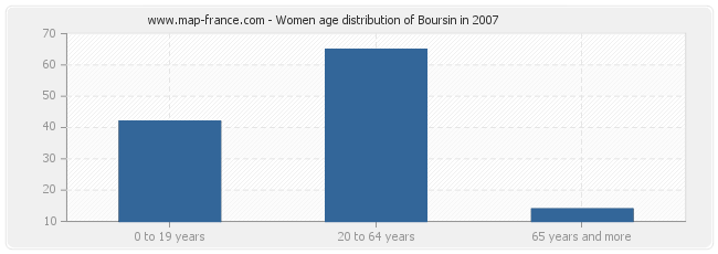 Women age distribution of Boursin in 2007