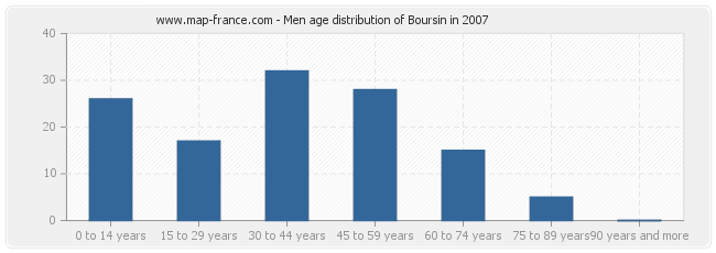 Men age distribution of Boursin in 2007