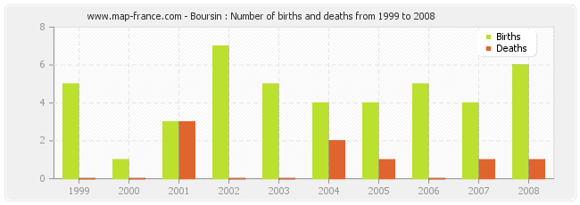 Boursin : Number of births and deaths from 1999 to 2008