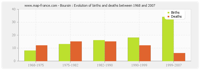 Boursin : Evolution of births and deaths between 1968 and 2007