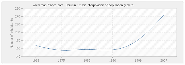 Boursin : Cubic interpolation of population growth