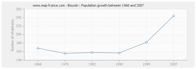 Population Boursin