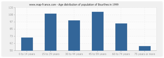 Age distribution of population of Bourthes in 1999