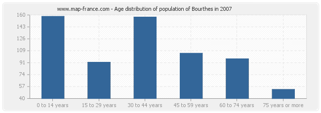 Age distribution of population of Bourthes in 2007