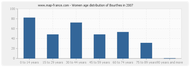 Women age distribution of Bourthes in 2007