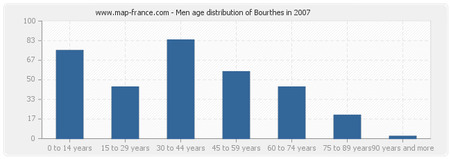 Men age distribution of Bourthes in 2007