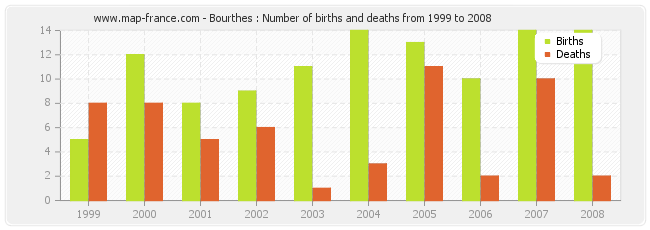 Bourthes : Number of births and deaths from 1999 to 2008