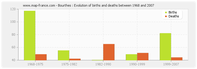 Bourthes : Evolution of births and deaths between 1968 and 2007