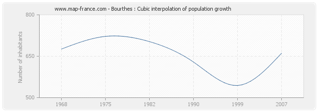 Bourthes : Cubic interpolation of population growth