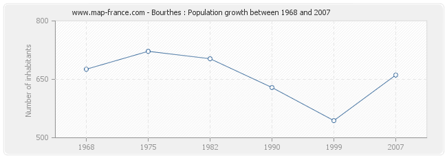 Population Bourthes