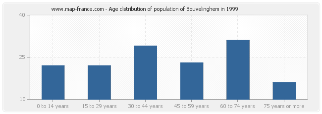 Age distribution of population of Bouvelinghem in 1999