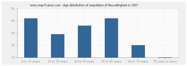 Age distribution of population of Bouvelinghem in 2007