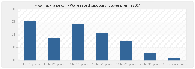 Women age distribution of Bouvelinghem in 2007