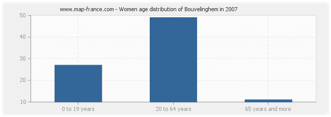 Women age distribution of Bouvelinghem in 2007