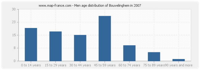 Men age distribution of Bouvelinghem in 2007