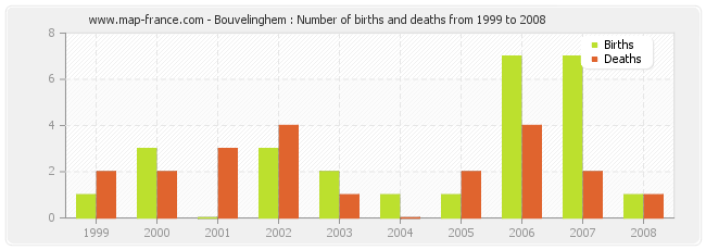 Bouvelinghem : Number of births and deaths from 1999 to 2008