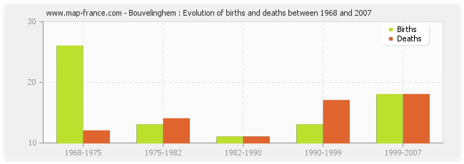 Bouvelinghem : Evolution of births and deaths between 1968 and 2007