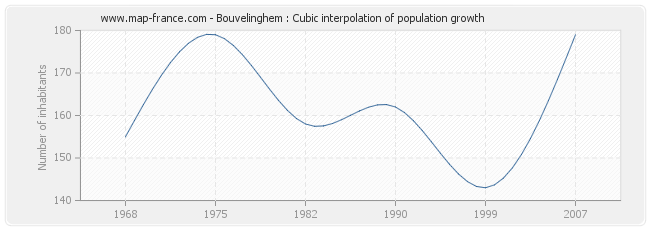 Bouvelinghem : Cubic interpolation of population growth