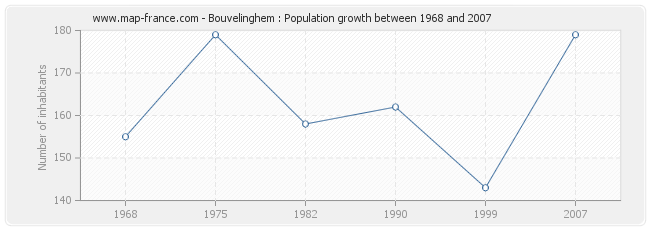 Population Bouvelinghem