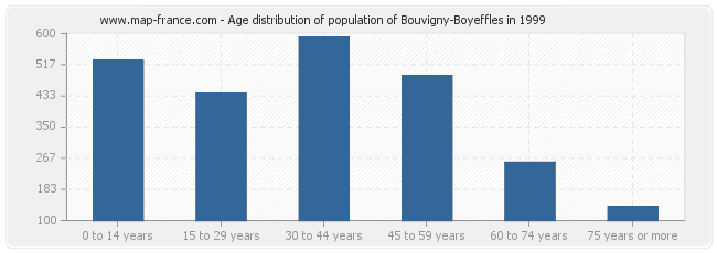 Age distribution of population of Bouvigny-Boyeffles in 1999