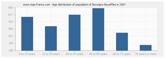 Age distribution of population of Bouvigny-Boyeffles in 2007