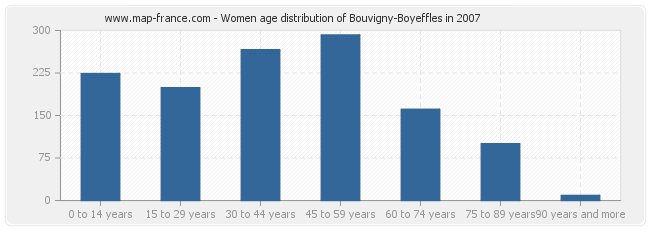 Women age distribution of Bouvigny-Boyeffles in 2007
