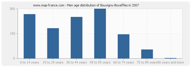 Men age distribution of Bouvigny-Boyeffles in 2007