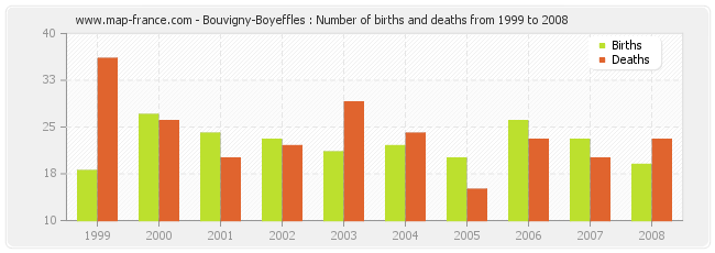 Bouvigny-Boyeffles : Number of births and deaths from 1999 to 2008