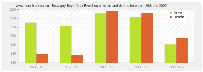 Bouvigny-Boyeffles : Evolution of births and deaths between 1968 and 2007