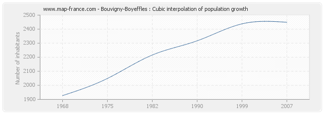 Bouvigny-Boyeffles : Cubic interpolation of population growth