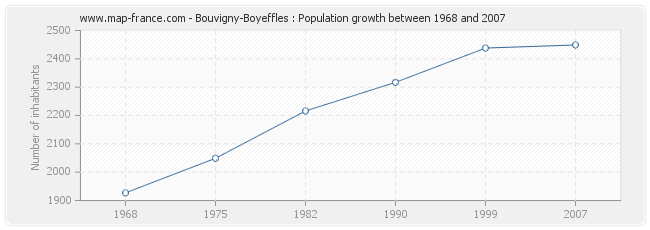 Population Bouvigny-Boyeffles