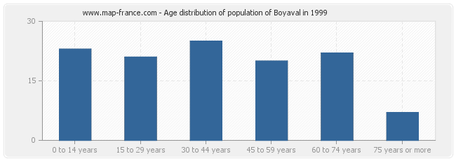 Age distribution of population of Boyaval in 1999