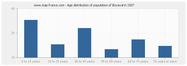 Age distribution of population of Boyaval in 2007