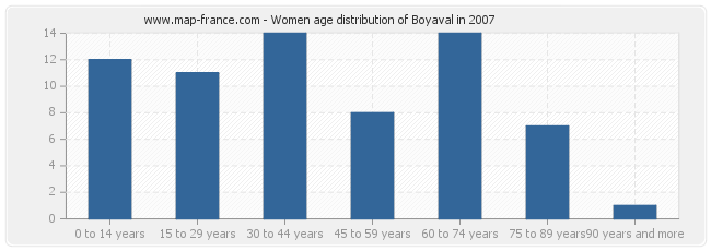Women age distribution of Boyaval in 2007