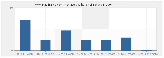 Men age distribution of Boyaval in 2007