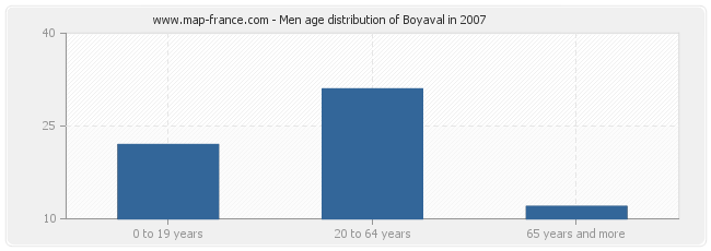 Men age distribution of Boyaval in 2007