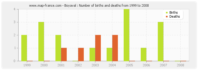 Boyaval : Number of births and deaths from 1999 to 2008
