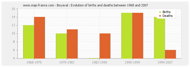 Boyaval : Evolution of births and deaths between 1968 and 2007